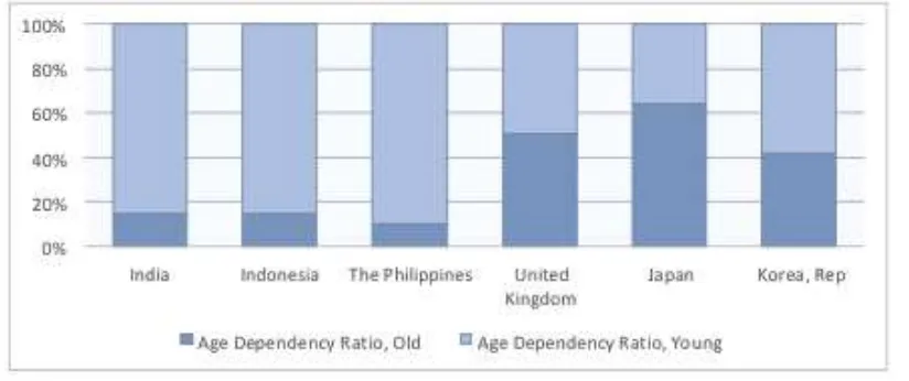 Figure 1.  Comparison of the Age Dependency Ratio. Old Age Dependency Ratio. Young in  Developed Countries and Developing Countries (2011)