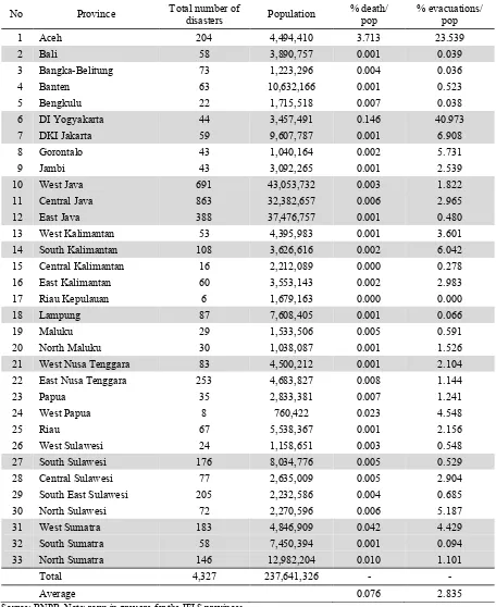 Table 1: Total number of disasters, deaths and evacuations from 2000 to 2011