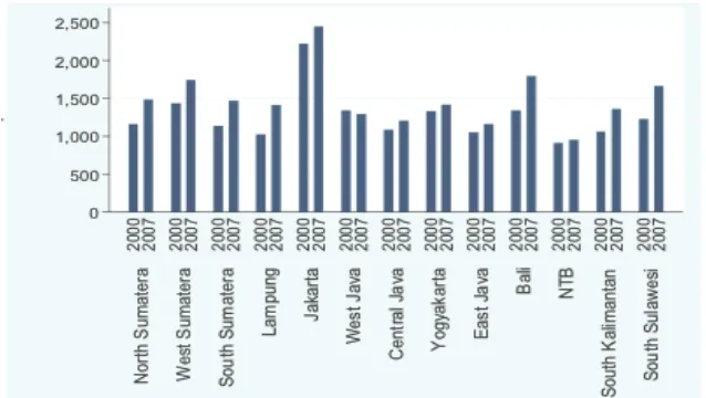 Figure 1: The average of total expenditure in 2000 and 2007 by provinces 