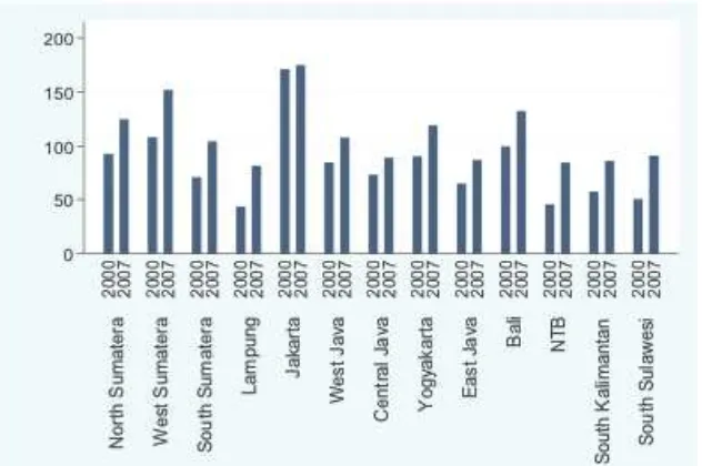 Figure 3:  The average of real educational expenditure in 2000 and 2007 by provinces 