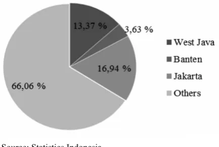 Figure 1. GRDP contribution of West Java, Banten, and Jakarta to Indonesia’s GDP in 2010 