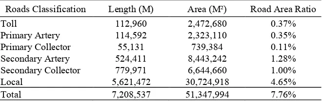 Table 2. Road Length and Road Area Ratio in Jakarta 