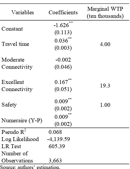 Table 4.  Summary of Estimation Results with Main Effects 