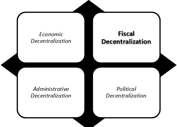 Figure 1. Four Pillars of Indonesian Decentralization 