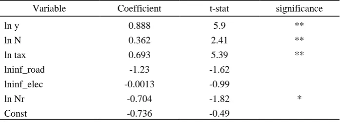 Table 4. The Summary of Factors Affecting Provincial Investment (2006) 