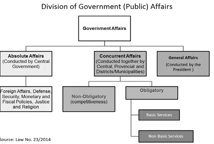 Figure 3. Division of Government Affairs 