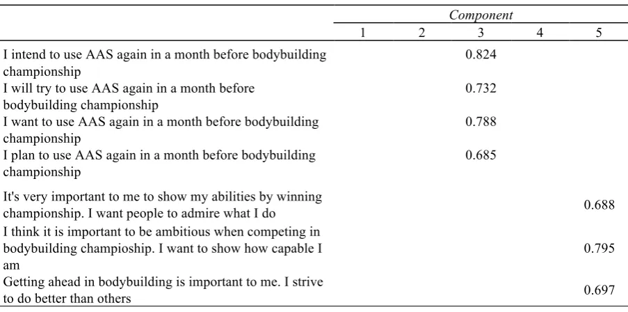 Table 3. The Result of Discriminant Validity Testing (con’t)