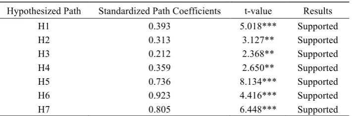 Table 6. The Result of Measurement and Structural Model Testing 