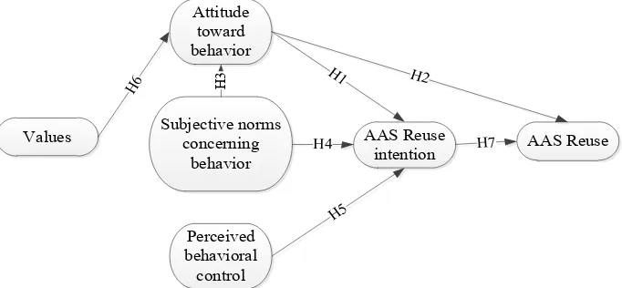 Figure 1. Proposed research model 