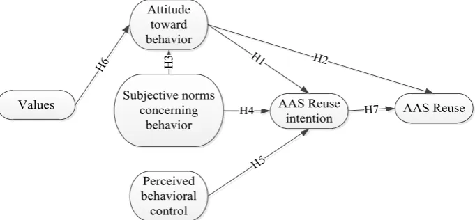 Figure 1. Proposed research model 