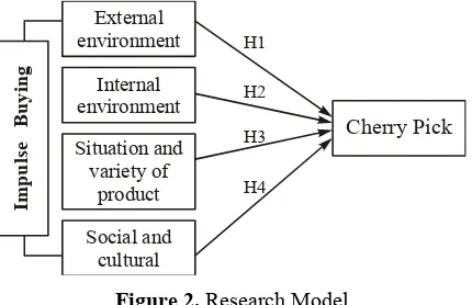 Figure 2. Research Model 