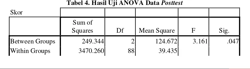 Tabel 4. Hasil Uji ANOVA Data Posttest 
