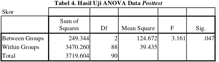 Tabel 4. Hasil Uji ANOVA Data Posttest 