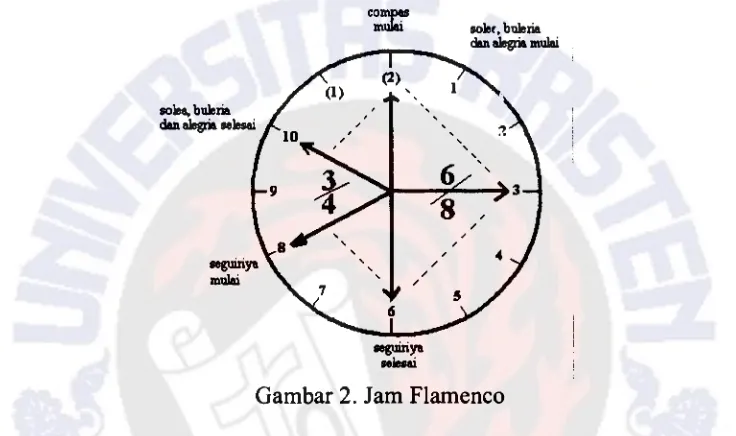 Gambar 2. Jam Flamenco 