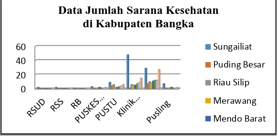 Gambar 3. Data Jumlah Sarana Kesehatan di Kabupaten Bangka   Berdasarkan Gambar 3 data jumlah sarana kesehatan di kabupaten Bangka terlihat bahwa 