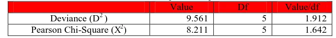 tabel (0,05:df). Berdasarkan 2tabel (0,05:df)value (0,000)  < α  dan p- (11,07) dan p-value < α (0,05) Kesimpulan yang di dapat dengan taraf signifikasi 5% dan statistic 