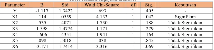 Table 5.HasilPengujianParameter Wald Chi-Square .693 