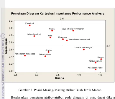 Gambar 5. Posisi Masing-Masing atribut Buah Jeruk Medan 