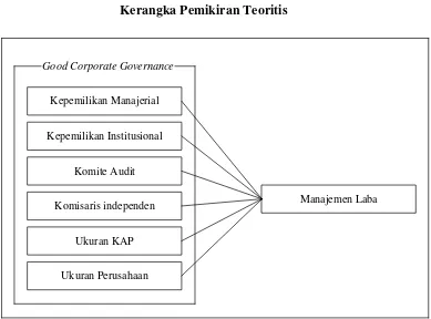 Gambar 1 Kerangka Pemikiran Teoritis 