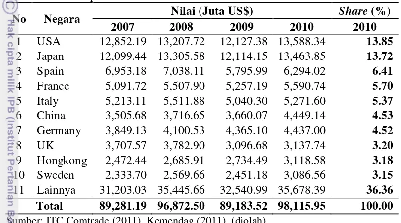 Tabel 9. Nilai Impor Perikanan Dunia Tahun 2007-2010 