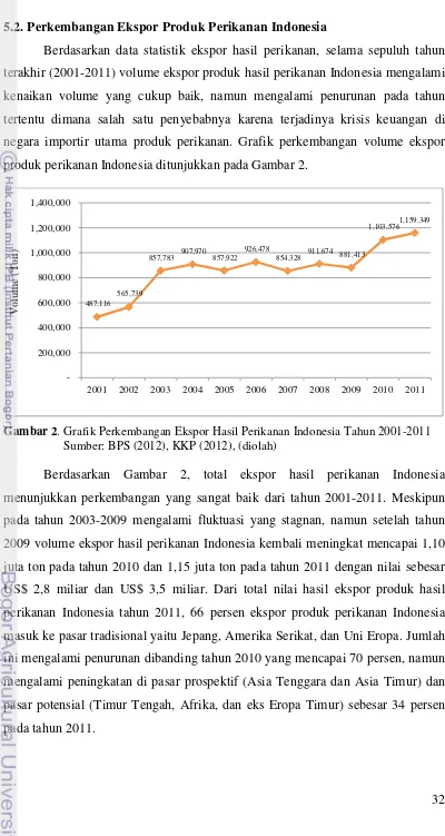 Gambar 2. Grafik Perkembangan Ekspor Hasil Perikanan Indonesia Tahun 2001-2011 