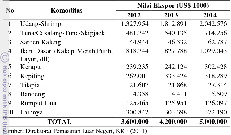 Tabel 3.  Target Ekspor Hasil Perikanan Berdasarkan Komoditas Utama Tahun 2012-2014 