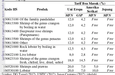 Tabel 10. Tarif Bea Masuk komoditas udang di Uni Eropa, Amerika Serkikat, dan 