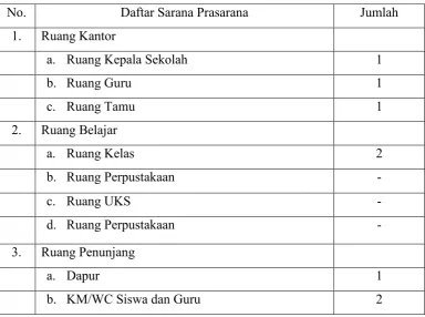 Table 2.Daftar Sarana Prasarana TK ABA Demakan 