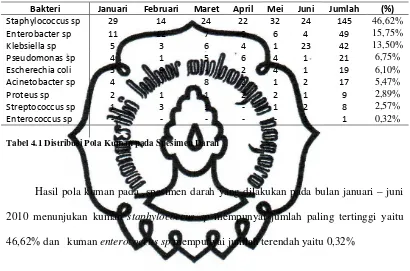 Tabel 4.1 Distribusi Pola Kuman pada Spesimen Darah 