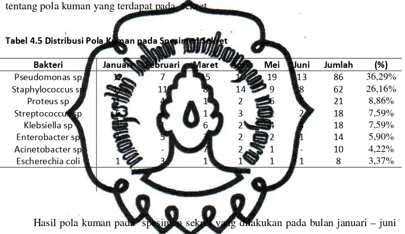 Tabel 4.5 Distribusi Pola Kuman pada Spesimen Sekret 