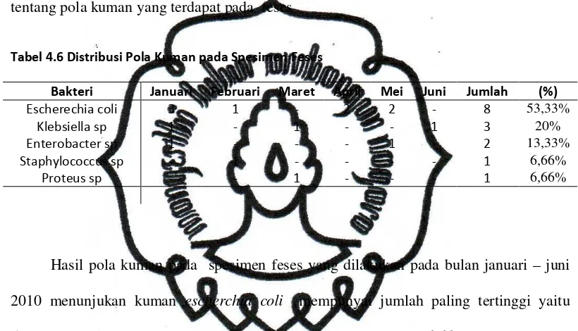 Tabel 4.7 Distribusi Pola Kuman pada spesimen cairan aspirasi 