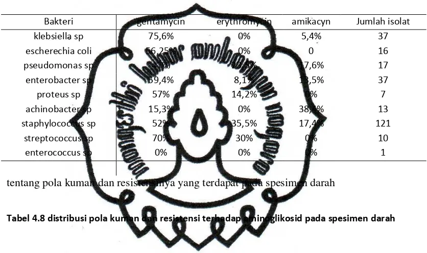 Tabel 4.8 distribusi pola kuman dan resistensi terhadap aminoglikosid pada spesimen darah 