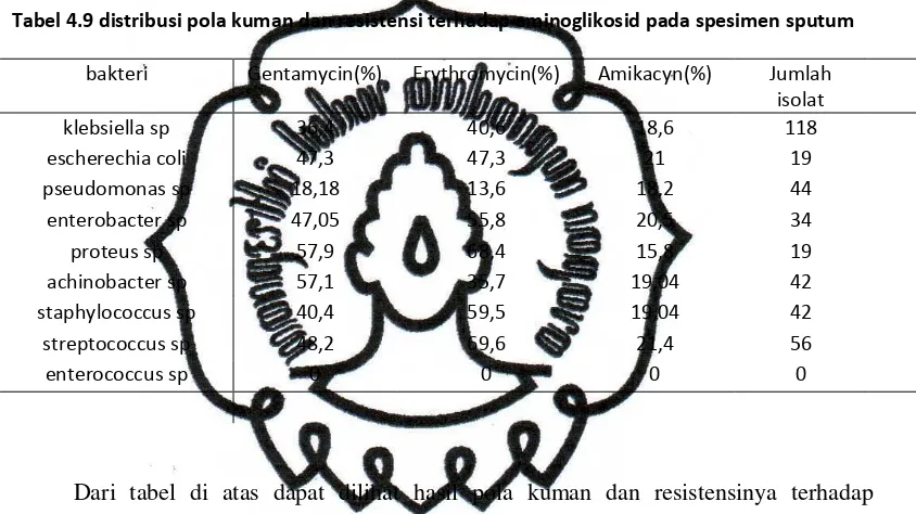 Tabel 4.9 distribusi pola kuman dan resistensi terhadap aminoglikosid pada spesimen sputum 