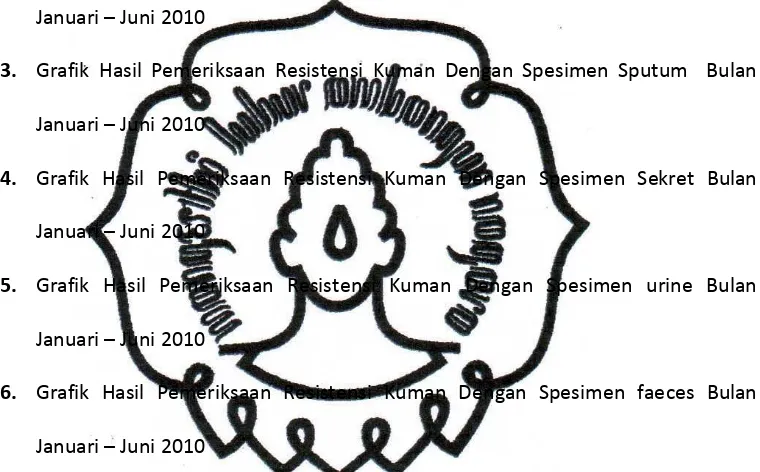 Grafik Hasil Pemeriksaan Resistensi Kuman Dengan Spesimen pus  Bulan Januari  