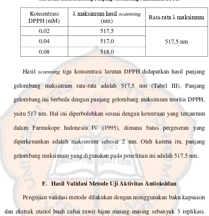 Tabel III. Hasil Scanning Panjang Gelombang Maksimum DPPH 