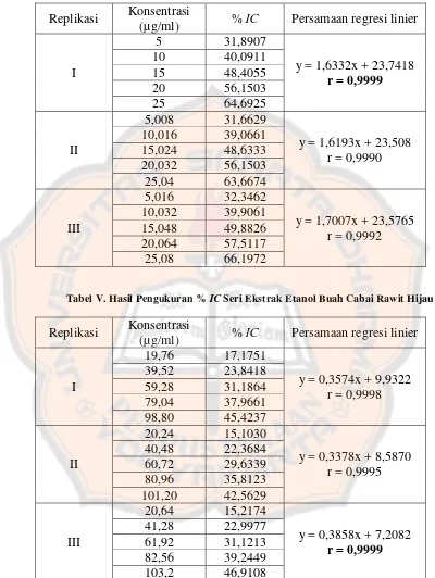 Tabel V. Hasil Pengukuran % IC Seri Ekstrak Etanol Buah Cabai Rawit Hijau 