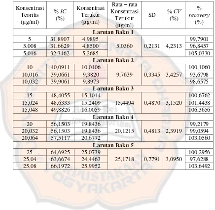 Tabel VI. Hasil % recovery dan % CV Uji Aktivitas Antioksidan Baku Kapsaisin 