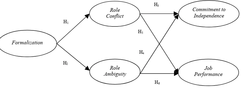 Figure 1. Research Model