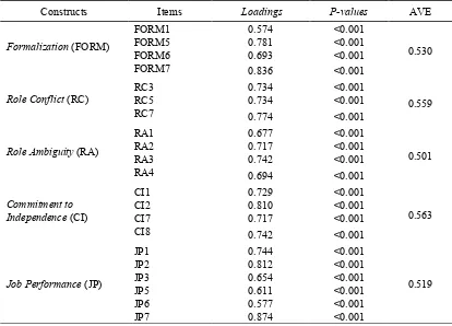 Table 1. Convergent Validity 