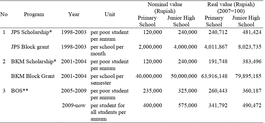 Table 1. The Effect of School Subsidies in Various Countries 
