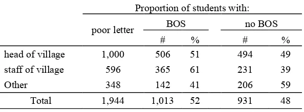 Table 4. The Percentage of Poor BOS Students in Selected Samples 