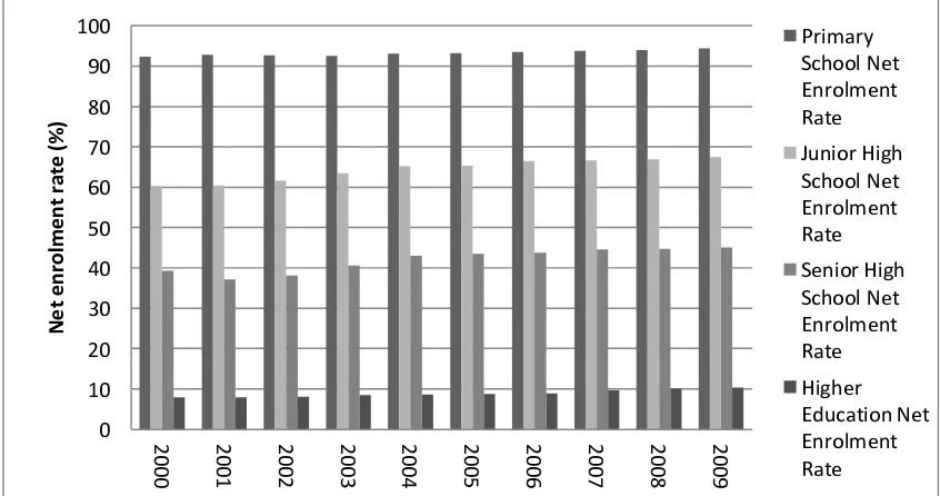 Figure 1. Net Enrolment Rate on Each Level of Schooling from 2000 to 2009 