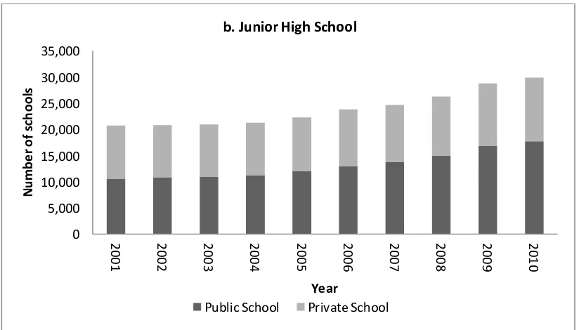 Figure 2. The Number of Schools for Primary and Junior High School Levels 