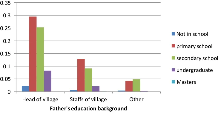 Figure 5. Proportion of Students with BOS by Village Decision Maker  