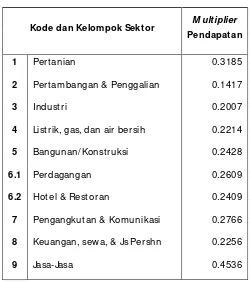 Tabel 2 M ultiplier Pendapatan 