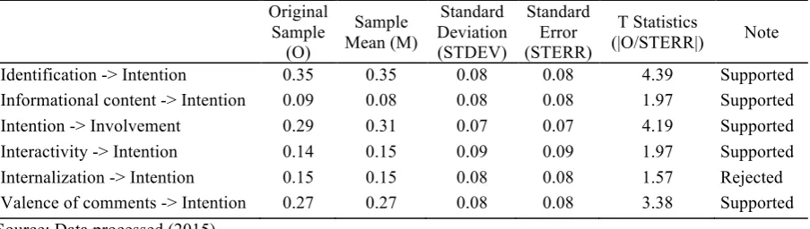 Table 3. Test Results of the Partial Least Square (PLS) Method of the Structural Model 