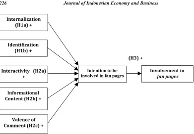 Figure 1. Empirical Model of Individual’s Involvement with Fan Pages 