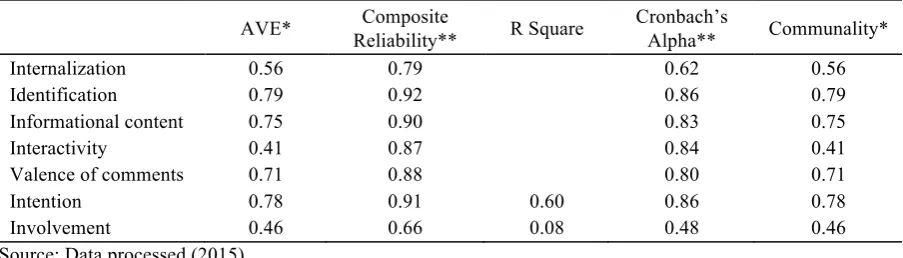Table 2. Test Outcome of Partial Least Square (PLS) Method of Measurement Model 