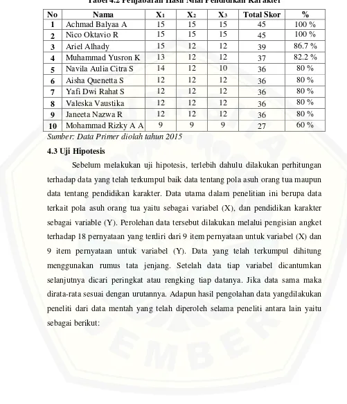 Tabel 4.2 Penjabaran Hasil Nilai Pendidikan Karakter 