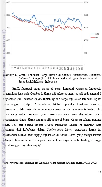 Grafik fluktuasi harga harian di pasar komoditi Makassar, Indonesia 